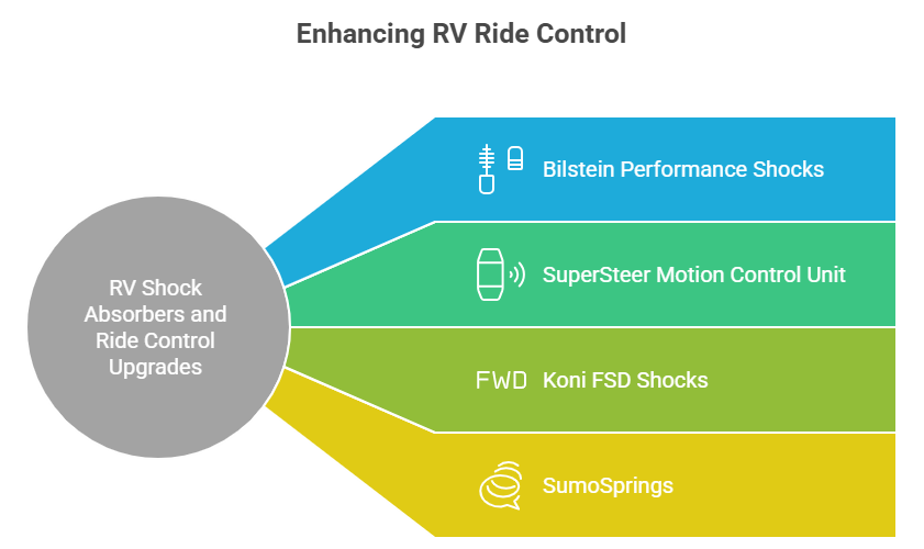 Enhancing RV Ride Control